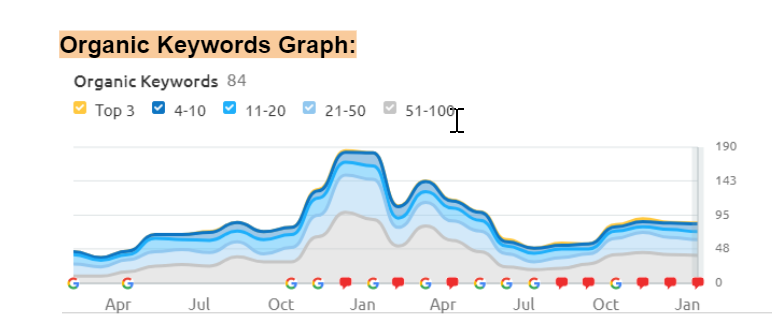 organic keyword graph